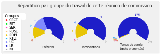 Répartition par groupe du travail de cette réunion de commission