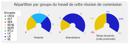 Répartition par groupe du travail de cette réunion de commission