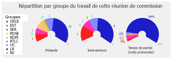 Répartition par groupe du travail de cette réunion de commission