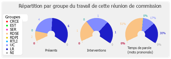 Répartition par groupe du travail de cette réunion de commission