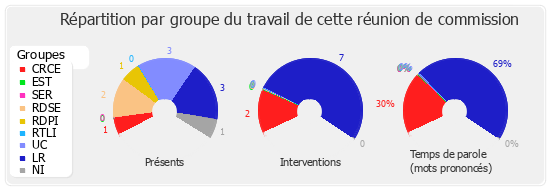 Répartition par groupe du travail de cette réunion de commission