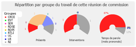 Répartition par groupe du travail de cette réunion de commission