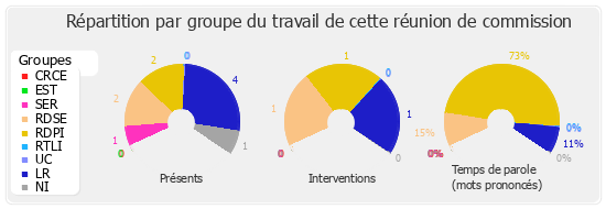 Répartition par groupe du travail de cette réunion de commission