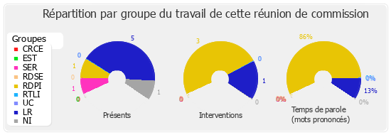 Répartition par groupe du travail de cette réunion de commission