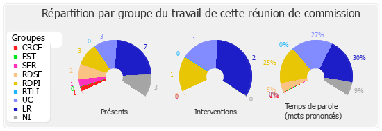 Répartition par groupe du travail de cette réunion de commission