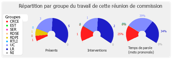 Répartition par groupe du travail de cette réunion de commission