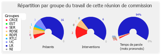 Répartition par groupe du travail de cette réunion de commission