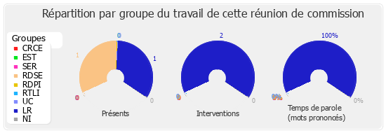 Répartition par groupe du travail de cette réunion de commission