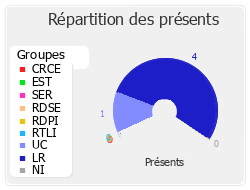 Répartition par groupe du travail de cette réunion de commission