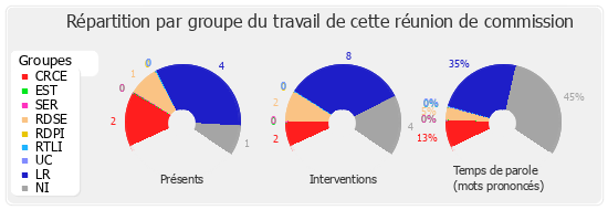 Répartition par groupe du travail de cette réunion de commission