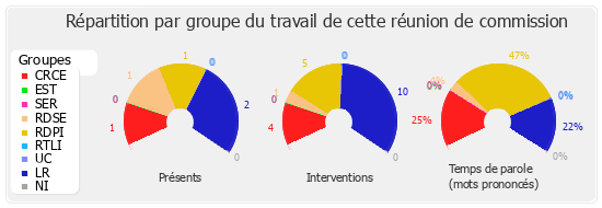 Répartition par groupe du travail de cette réunion de commission