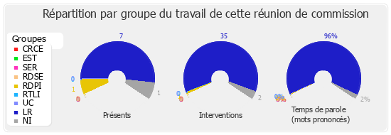 Répartition par groupe du travail de cette réunion de commission