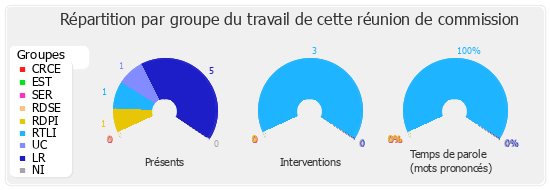 Répartition par groupe du travail de cette réunion de commission