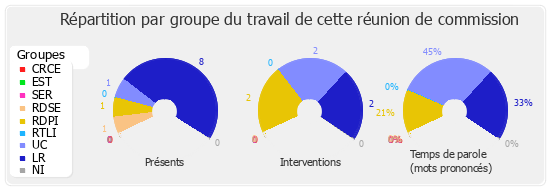 Répartition par groupe du travail de cette réunion de commission