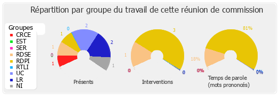 Répartition par groupe du travail de cette réunion de commission