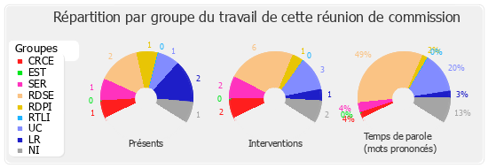 Répartition par groupe du travail de cette réunion de commission