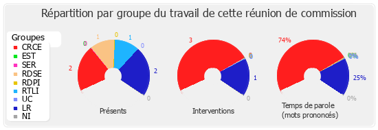 Répartition par groupe du travail de cette réunion de commission