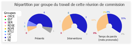 Répartition par groupe du travail de cette réunion de commission