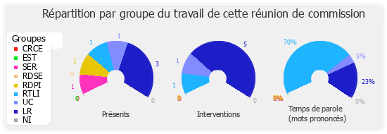 Répartition par groupe du travail de cette réunion de commission