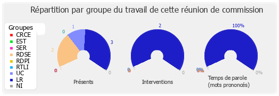 Répartition par groupe du travail de cette réunion de commission