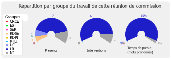 Répartition par groupe du travail de cette réunion de commission