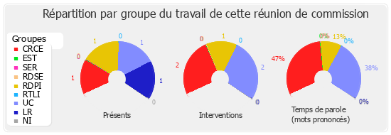 Répartition par groupe du travail de cette réunion de commission