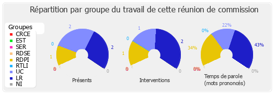 Répartition par groupe du travail de cette réunion de commission