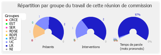 Répartition par groupe du travail de cette réunion de commission