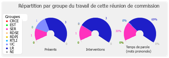 Répartition par groupe du travail de cette réunion de commission