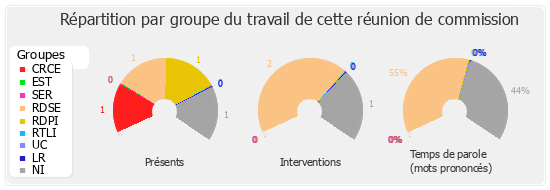 Répartition par groupe du travail de cette réunion de commission