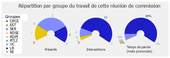 Répartition par groupe du travail de cette réunion de commission
