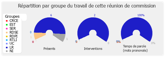 Répartition par groupe du travail de cette réunion de commission