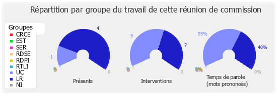 Répartition par groupe du travail de cette réunion de commission