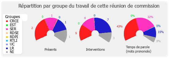 Répartition par groupe du travail de cette réunion de commission