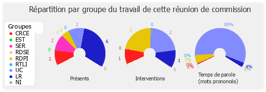 Répartition par groupe du travail de cette réunion de commission