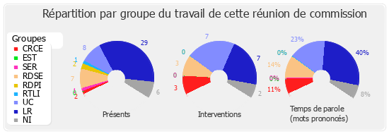 Répartition par groupe du travail de cette réunion de commission