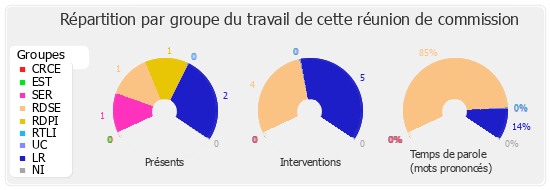 Répartition par groupe du travail de cette réunion de commission