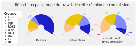 Répartition par groupe du travail de cette réunion de commission