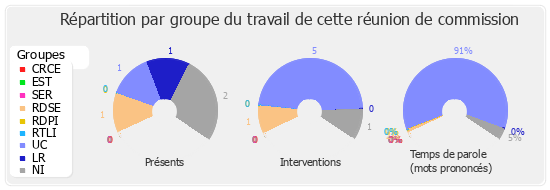 Répartition par groupe du travail de cette réunion de commission