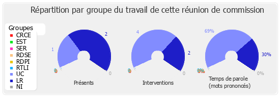 Répartition par groupe du travail de cette réunion de commission