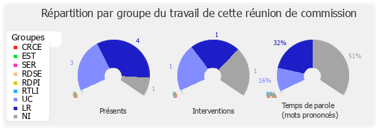 Répartition par groupe du travail de cette réunion de commission