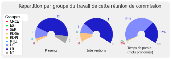 Répartition par groupe du travail de cette réunion de commission