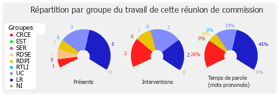 Répartition par groupe du travail de cette réunion de commission