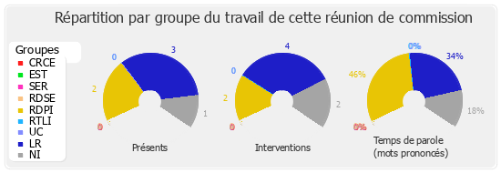 Répartition par groupe du travail de cette réunion de commission