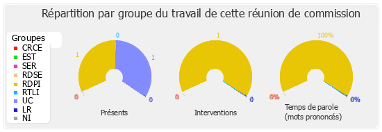 Répartition par groupe du travail de cette réunion de commission