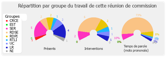 Répartition par groupe du travail de cette réunion de commission