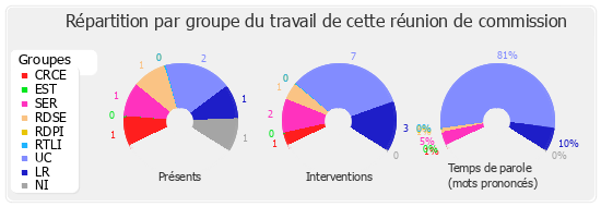 Répartition par groupe du travail de cette réunion de commission