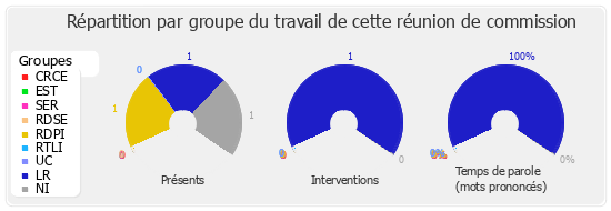 Répartition par groupe du travail de cette réunion de commission