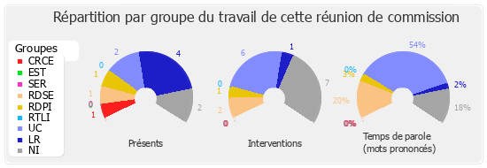 Répartition par groupe du travail de cette réunion de commission