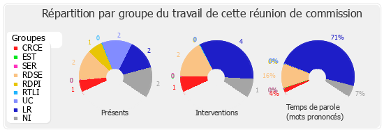 Répartition par groupe du travail de cette réunion de commission